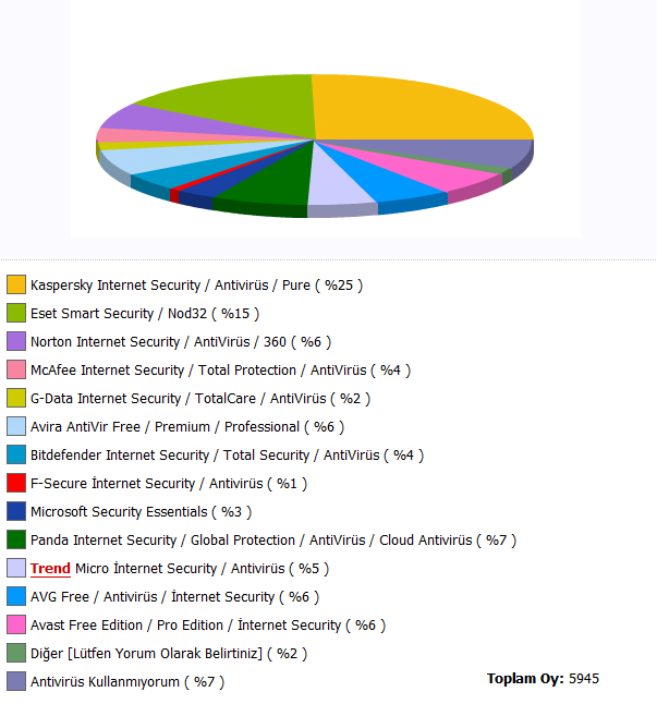 http://www.boranetbilgisayar.com/wp-content/uploads/2010/11/antivirus-anket-sonucu.jpg