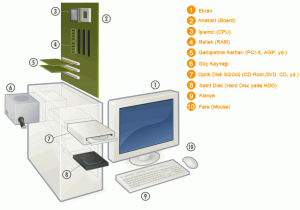 bilgisayar nedir resmi