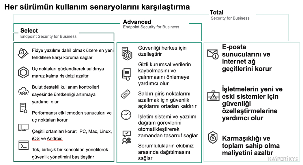 Kaspersky Sürümler Karşılaştırma